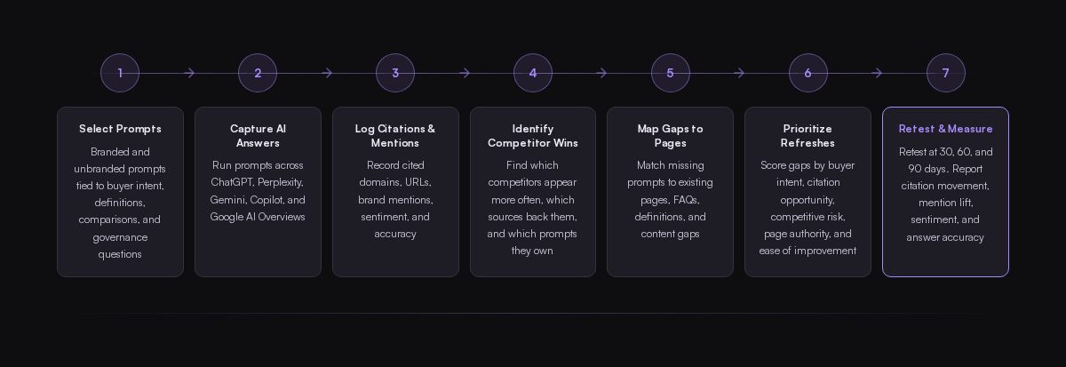 AI Citation Gap Analysis Workflow: 7 steps from prompt selection to citation tracking, competitor gap mapping, content prioritization, and retesting